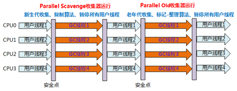 Parallel Scavengeh/Parallel Old收集器
