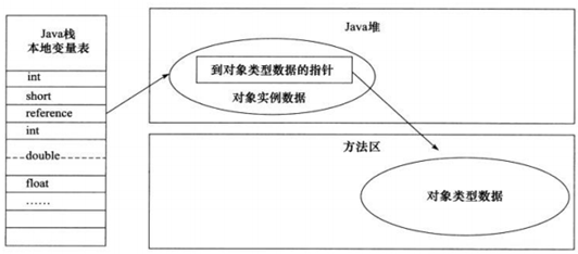 使用直接指针访问定位对象