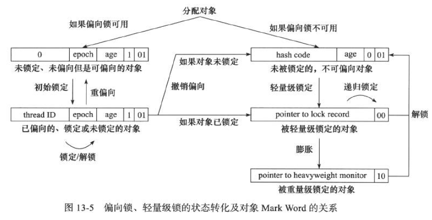 偏向锁、轻量级锁的状态转换